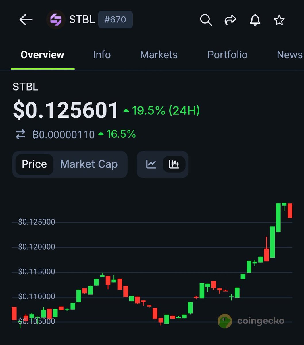 While many spread fud non-stop about $STBL , it's already been up since this post &amp; gearing up for full recovery ✅️

$STBL is a must watch for this Q4 like i said earlier &amp; soon it will get back to the highs, 𝗦𝗹𝗼𝘄 &amp; 𝘀𝘁𝗲𝗮𝗱𝘆 <a href="/stbl_official/">STBL</a>