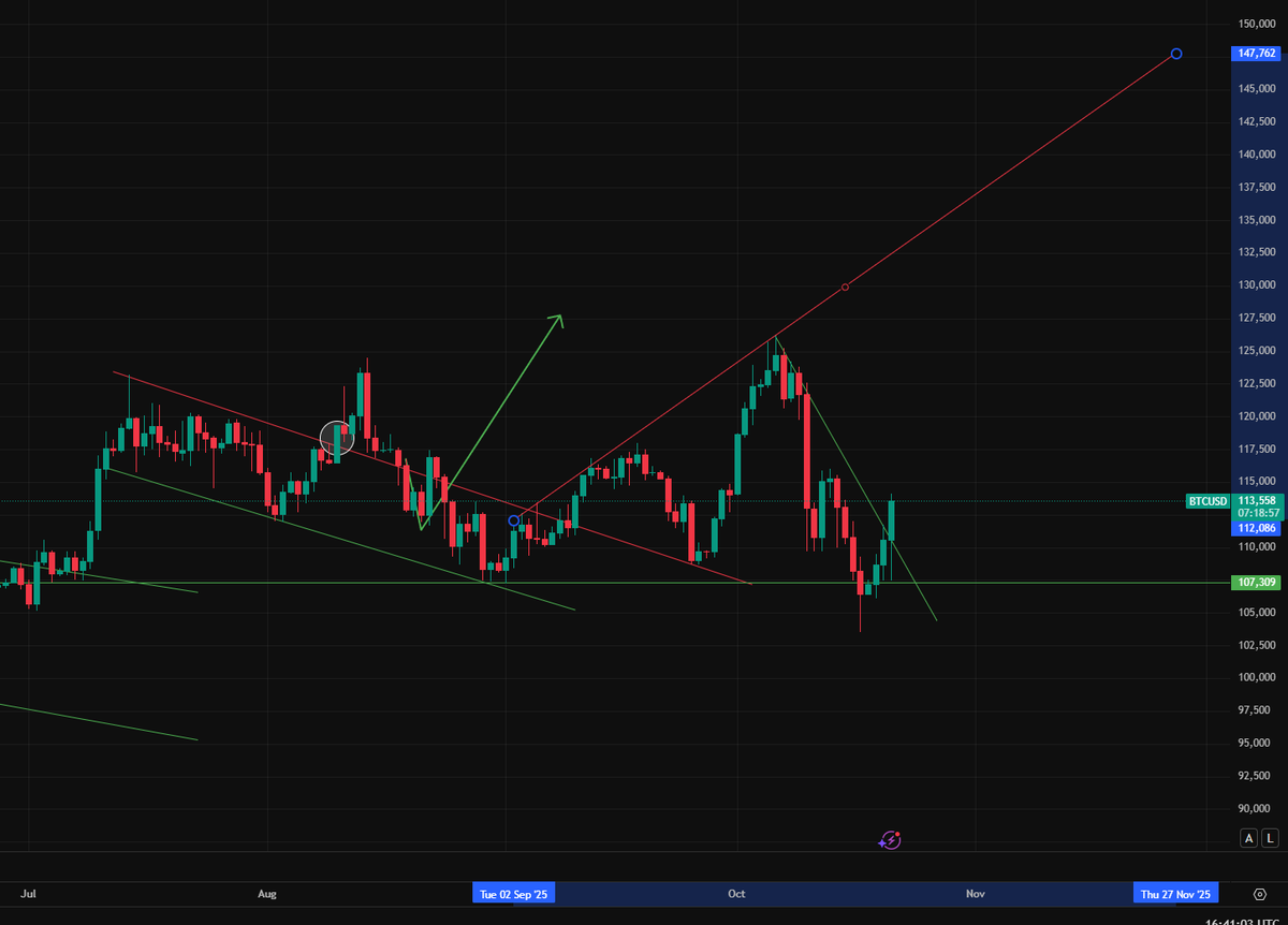 cryptoking_nl's tweet image. $BTC Update
After hitting an ATH of $126K, Bitcoin retraced to around $104K during the biggest liquidation event.
Now it’s breaking out again and trying to push higher.
Possible target: $136K
The structure still looks strong let’s see if $BTC can lead the next leg up.