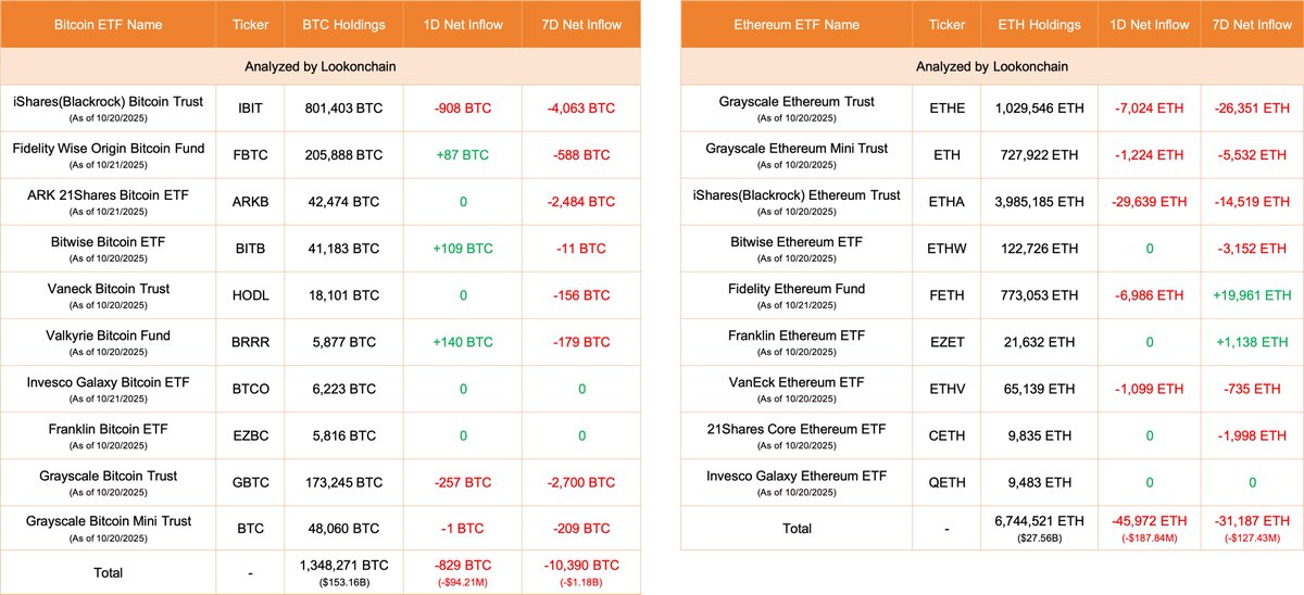 Table showing Bitcoin and Ethereum ETF holdings, daily and weekly net inflows as analyzed by Lookonchain