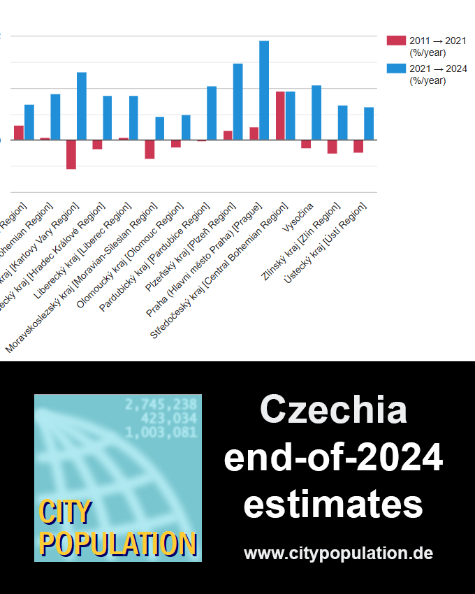 #Czechia: end-of-2024 #population estimates are added to regions, districts, #cities, #towns, #villages and municipal districts of #Prague - citypopulation.de/en/czechrep/