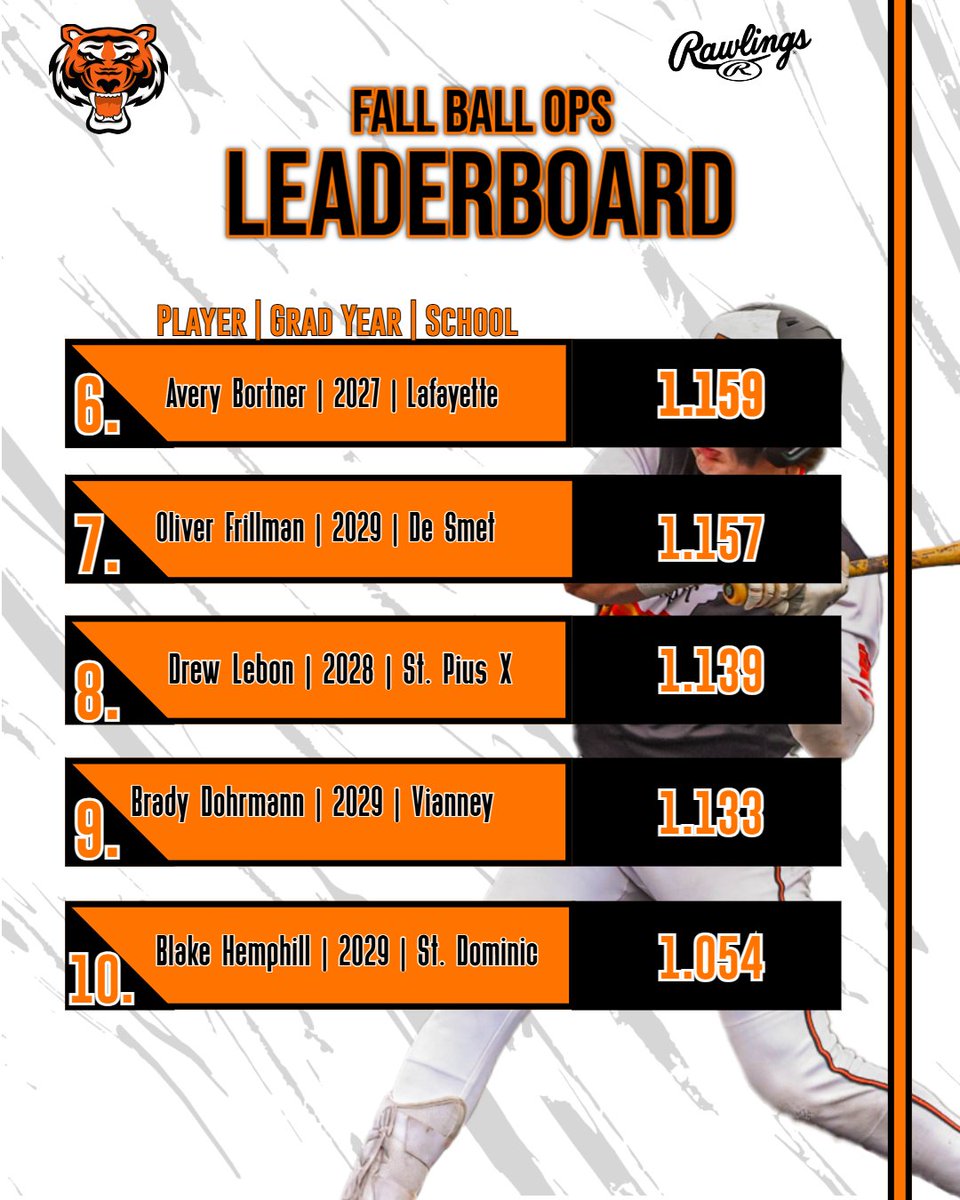 Finishing up the hitting side with the leaders in OPS from this fall!