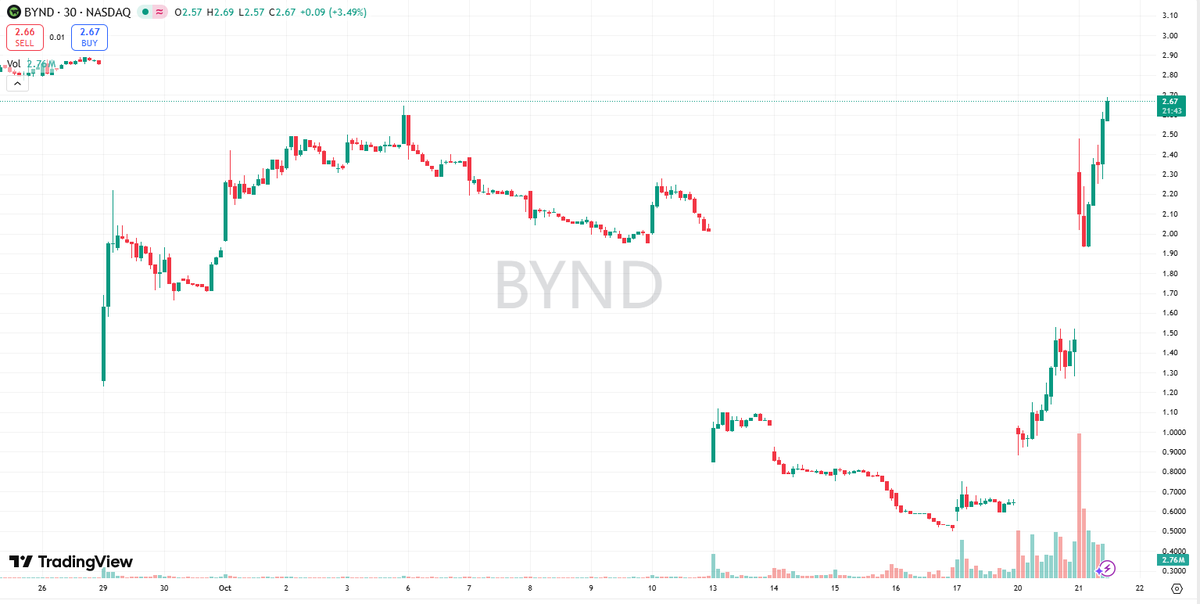 HenryHarris666's tweet photo. $BYND As long as you persist, you will reap rewards. It’s so exciting! https://t.co/rANAQGuMpX