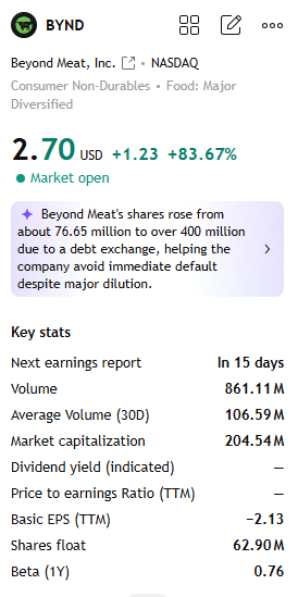 HenryHarris666's tweet photo. $BYND As long as you persist, you will reap rewards. It’s so exciting! https://t.co/rANAQGuMpX