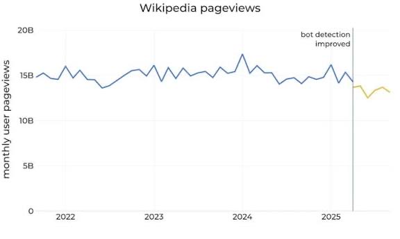 joanikin's tweet image. Wikipedia’s traffic is down 8% compared to a year ago. Guess what the cause/effect is? 

#Wikipedia #botdetection #pageviews