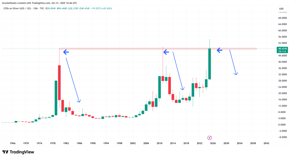 $SILVER - Every 10 to 30 years it goes wild, everyone buys the top, then holds it until the next decade. If you thought crypto was bad with round trippers and bag holders welcome to the world of Silver. "This time is different".