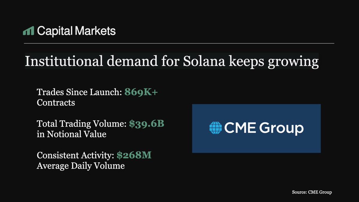 CME Group Solana institutional demand infographic
