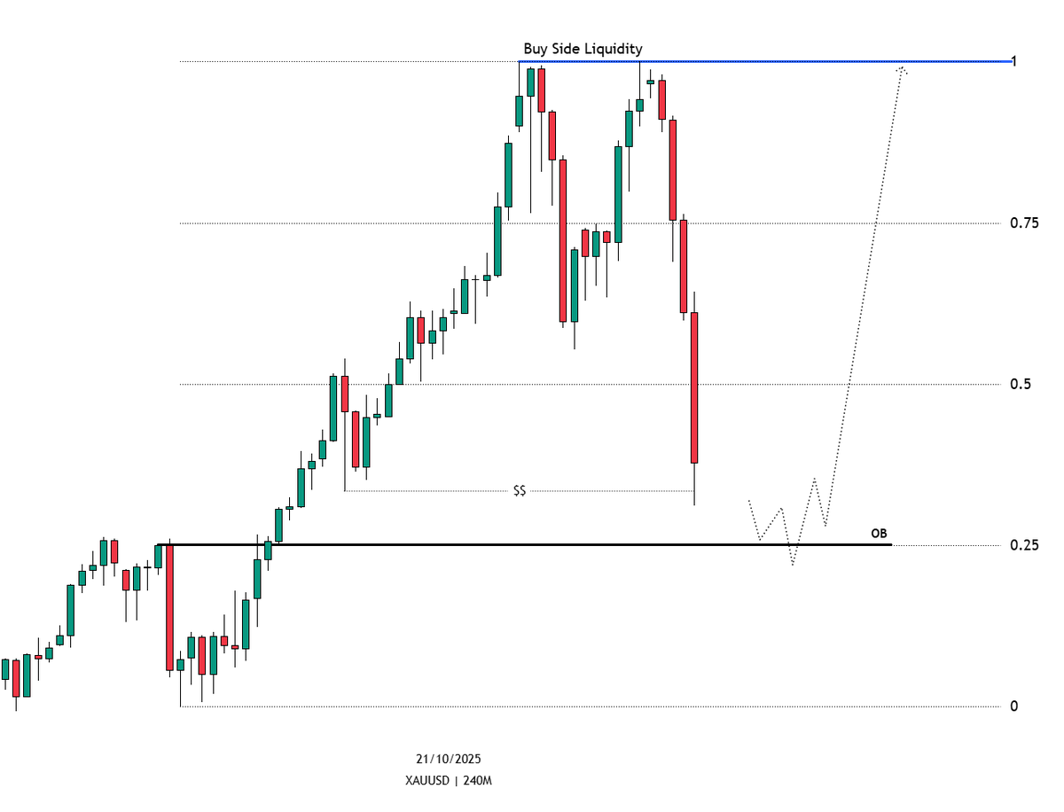 $XAUUSD 4h Outlook......👀