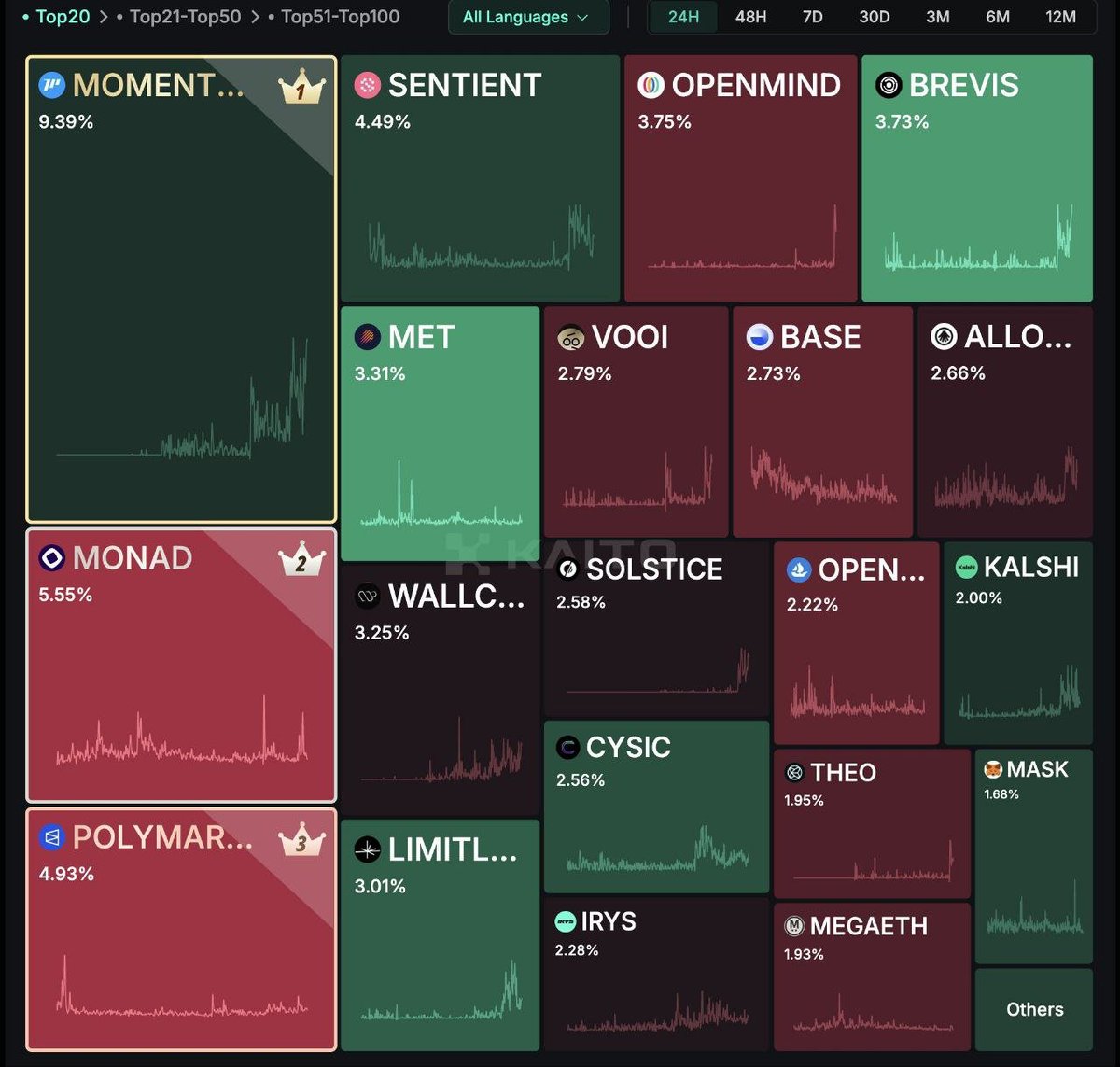 Ananyaw11's tweet photo. "MMT Army is leading the charts with unmatched momentum! 
Dominating Kaito with 9.39% mindshare – nearly doubling the competition.
This is what unified conviction and community power looks like. 
The Title Deed NFT campaign is changing the game, and we’re just getting started." https://t.co/OU1McktkAc