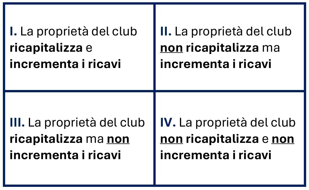 Ultimamente la comunicazione laziale parla spesso di modello Atalanta e di modello Napoli. Fabiani ha evocato il modello Feyenoord. A me pare, più semplicemente, che i club si possano dividere in quattro gruppi e che la Lazio sia, stabilmente da 21 anni, in quello peggiore.