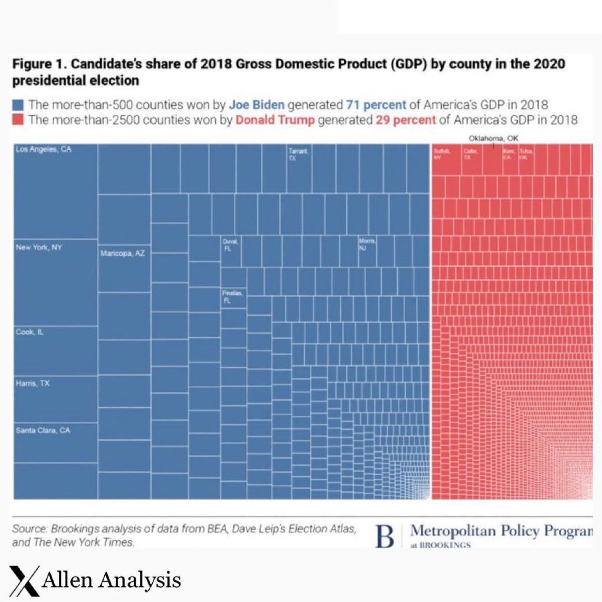 allenanalysis's tweet image. I wish conservatives understood this:
Without blue states, America would look like a developing country — patchy internet, collapsing schools, no tech, no medicine, no future.
Red states cash the checks. Blue states write them.
You don’t fund the nation — you drain it. The…
