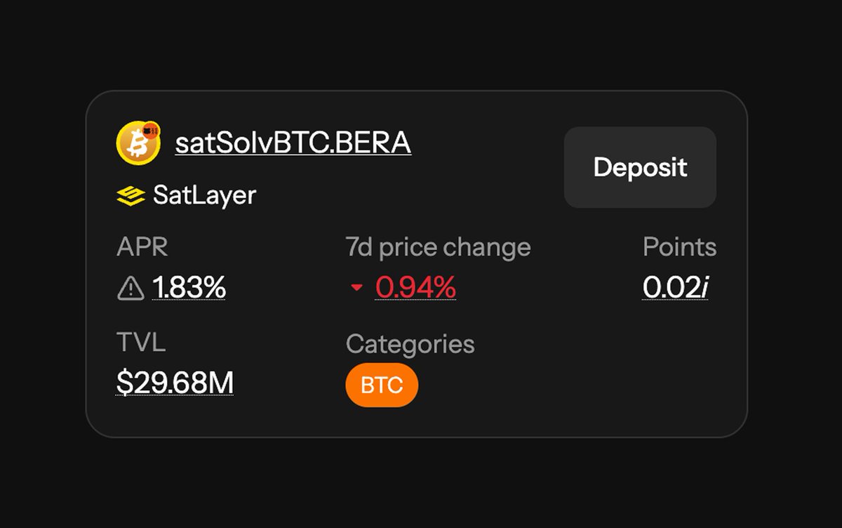 The <a href="/satlayer/">SatLayer 🟨🧊</a> satSolvBTC Vault is approaching $30M TVL, making it one of our largest Vaults.

BTC yield farming is <a href="/berachain/">Berachain Foundation 🐻⛓</a>'s most underrated use case.
