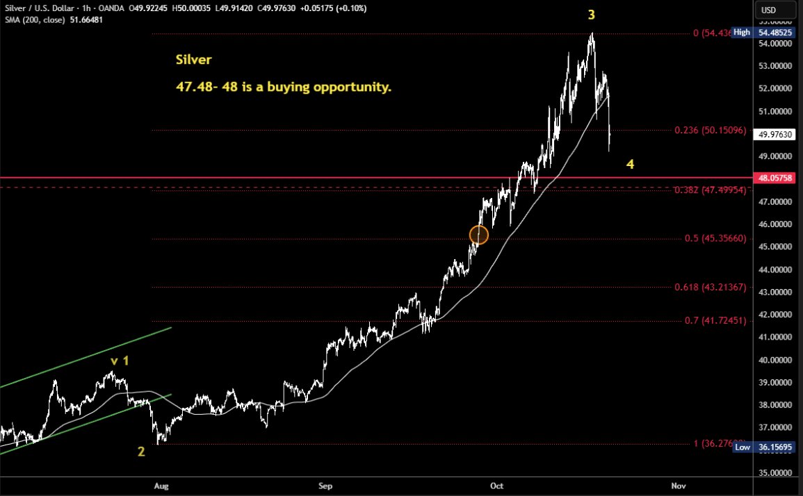 MatrixTrade_'s tweet photo. Silver chart from this AM. Red line (1980s peak) marked the low so far. XAGUSD https://t.co/74GK9Ywm1a