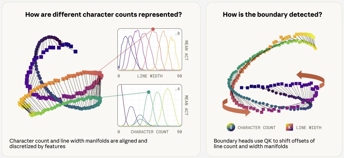mlpowered's tweet image. How does an LLM compare two numbers? We studied this in a common counting task, and were surprised to learn that the algorithm it used was:
Put each number on a helix, and then twist one helix to compare it to the other.
Not your first guess? Not ours either. 🧵