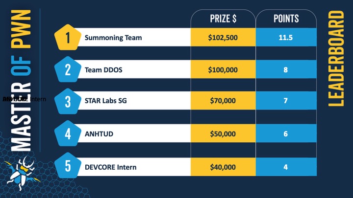 thezdi's tweet image. That brings Day 1 of #Pwn2Own Ireland 2025 to a close. We didn&apos;t have a single failure today as we awarded $522,500 for 34 unique 0-day bugs. The race for Master of Pwn is heating up, but there&apos;s still two days of exploitation to go. Stay tuned for more results! #P2OIreland