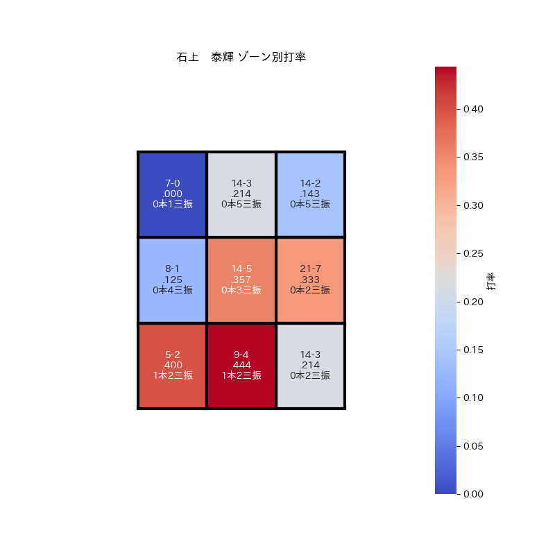 石上　泰輝　(DeNA)
背番号：44
打率：0.183　OPS：0.486　出塁率：0.247

#石上泰輝