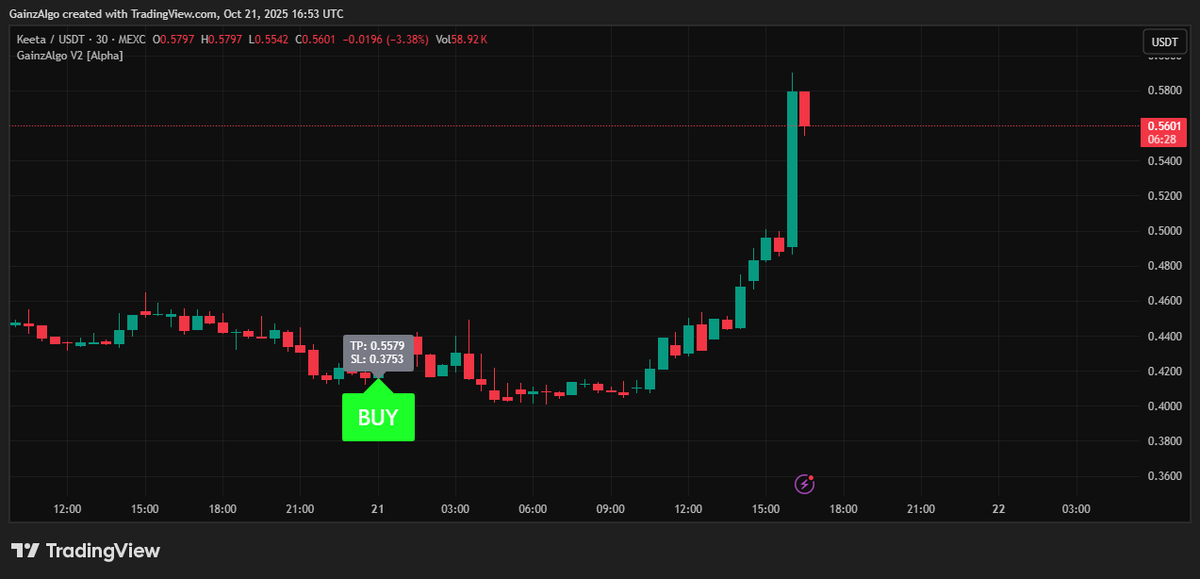 gainzalgo's tweet image. Coinbase Just Announced Keeta listing.🔥 Gainzalgo caught the Upside move of $KTA on 30 min chart. Insider news on KTA or just random trade? 👀