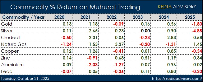 Bullion logged its steepest Diwali Muhurat drop in five years (2021–2025): 

Silver -4.85% and Gold -1.80% in 2025, reversing 2024 gains (Silver +0.90%, Gold +0.56%). 

The 2025 slide marks the worst Muhurat-day print for bullion in the period, with Silver leading the decline.