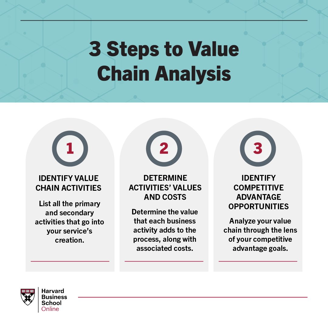 tommylowcode's tweet image. Business Analysis 101 - Post #20
Every business creates value, but not all value is created equally
👉
Value Chain Analysis helps you see where your company truly creates value, where it leaks it, and where it can gain an edge
🔹 What It Is
Developed by Michael Porter…