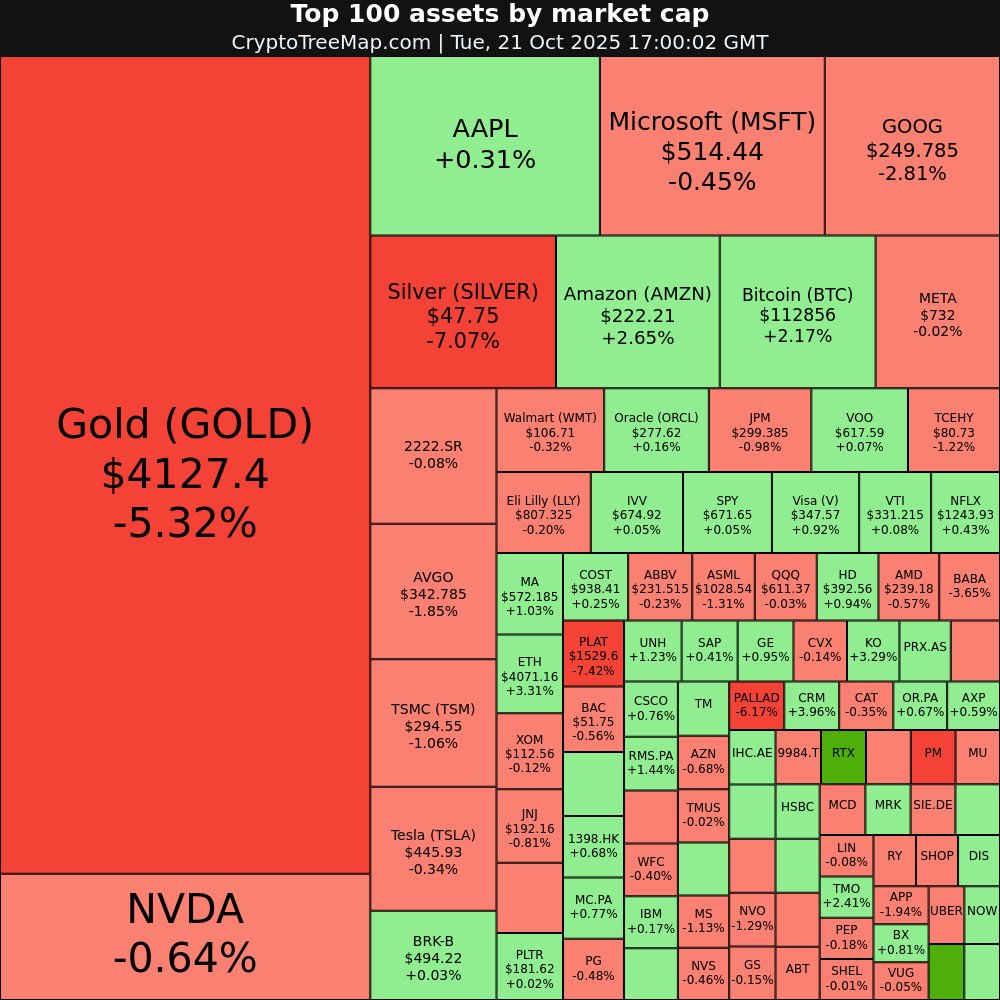 CryptoTreeMap's tweet image. CryptoTreeMap.com
Stock market:
$601138.SS +9.57% 📈
$RTX +7.85% 📈
$CRM +3.96% 📈
$ETH +3.31% 📈
$PLAT -7.42% 📉
$SILVER -7.07% 📉
#601138.SS #RTX #CRM #ETH #PLAT #SILVER #TSLA #APPL #stocks #trading #investing