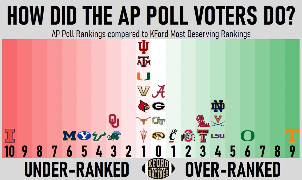 How did the AP Poll voters do?

Compared to my Most Deserving Rankings, the AP Poll has:

Illinois under-ranked by 10 spots

Tennessee over-ranked by 9 spots