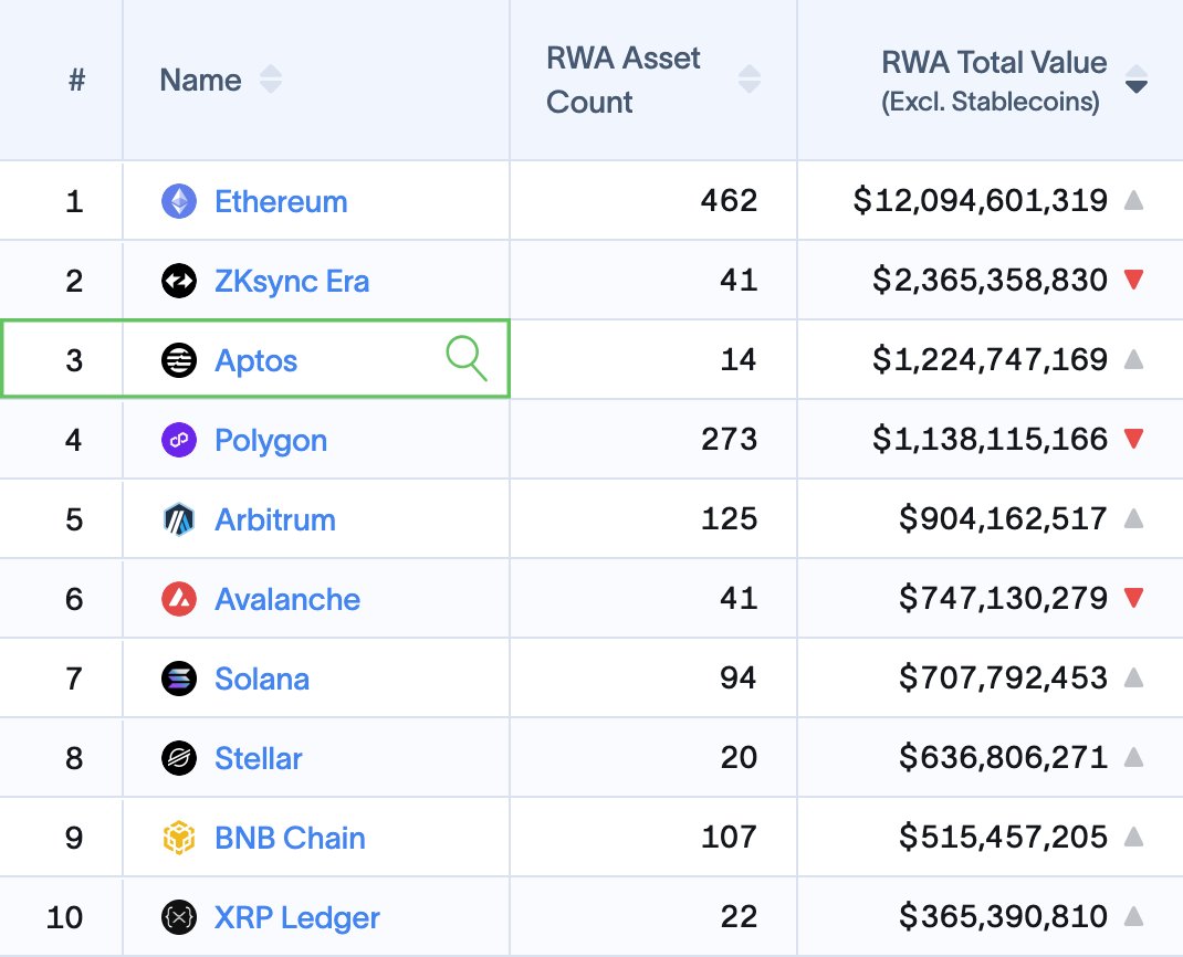 🚨 $500M more of <a href="/BlackRock/">BlackRock</a>'s BUIDL just landed on Aptos.

This pushes Aptos back into the Top 3 in RWAs, with $1.2B+ tokenized assets on-chain. And now, we're #2 in BUIDL adoption.

Institutions are choosing Aptos, the chain to move what matters.