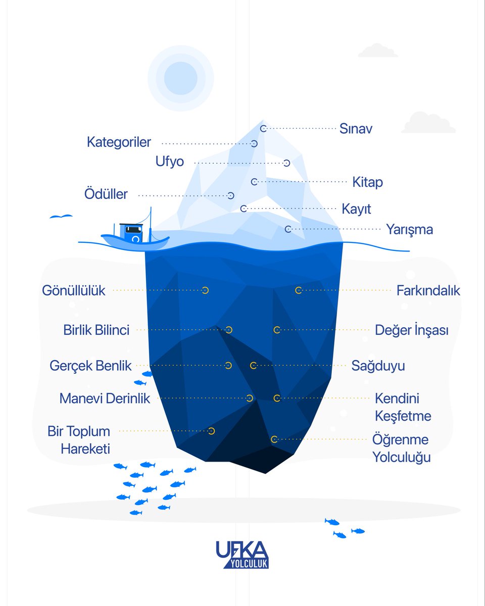 “Lise kitabımız ‘Gördüğüme Görmediğime’ dedi.”

Biz de diyoruz ki: Göründüğünden fazlası var. 🌊📖

#13ufkayolculuk #nasılinanmalı