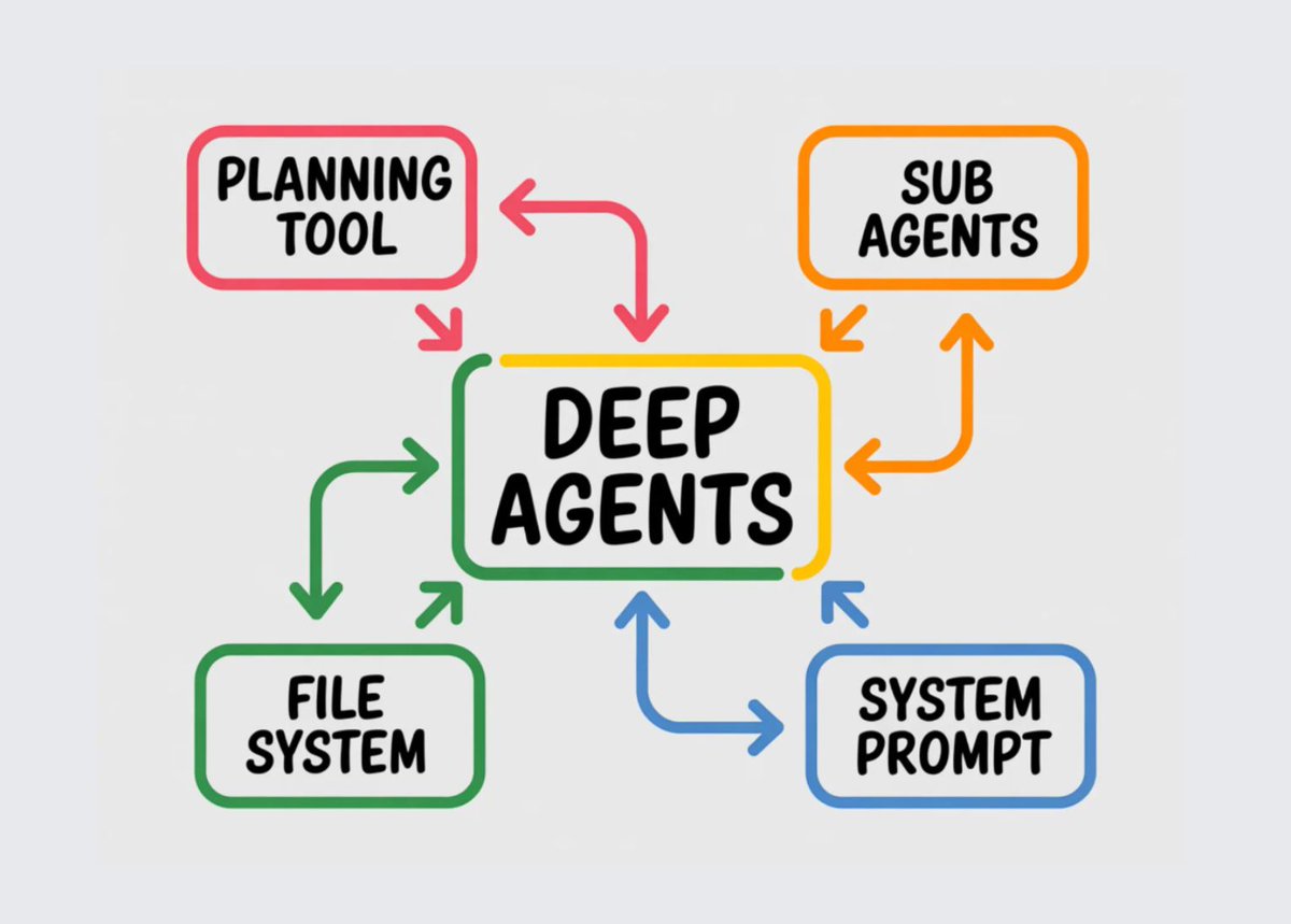 gp_pulipaka's tweet image. Meet LangChain’s DeepAgents Library and a Practical Example to See How DeepAgents Actually Work in Action! #BigData #Analytics #DataScience #AI #MachineLearning #NLProc #IoT #IIoT #PyTorch #Python #RStats #TensorFlow #Java #JavaScript #ReactJS #GoLang #CloudComputing #Serverless…