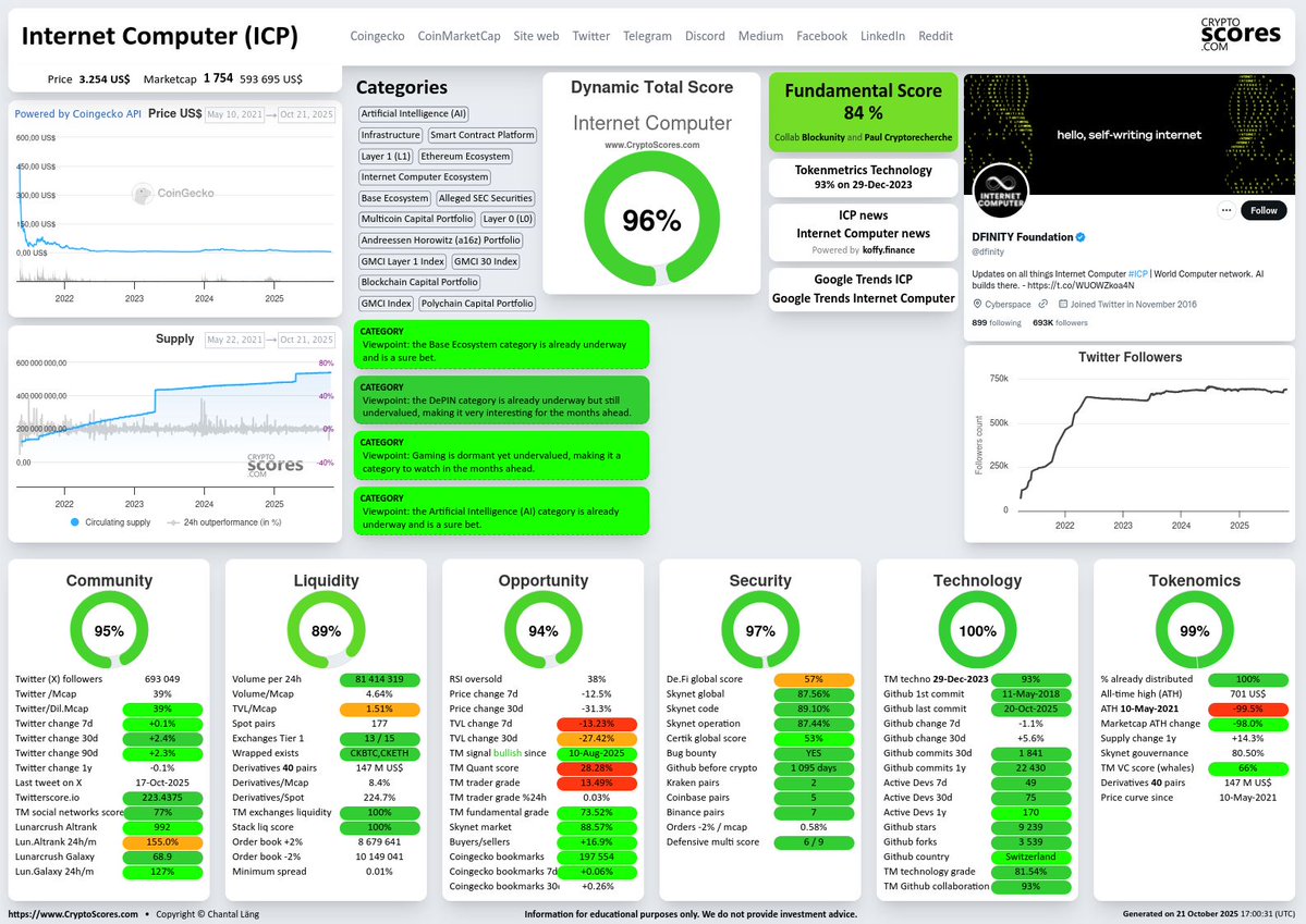 CryptoScoresCom's tweet image. Today’s top crypto in the AI category is #InternetComputer $ICP, the best of our 7,600 cryptos updated daily!
#InternetComputer