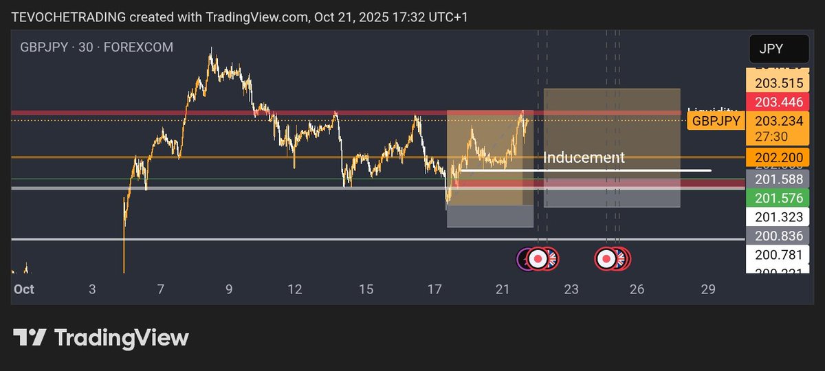 Exepecting this move on GBPJPY