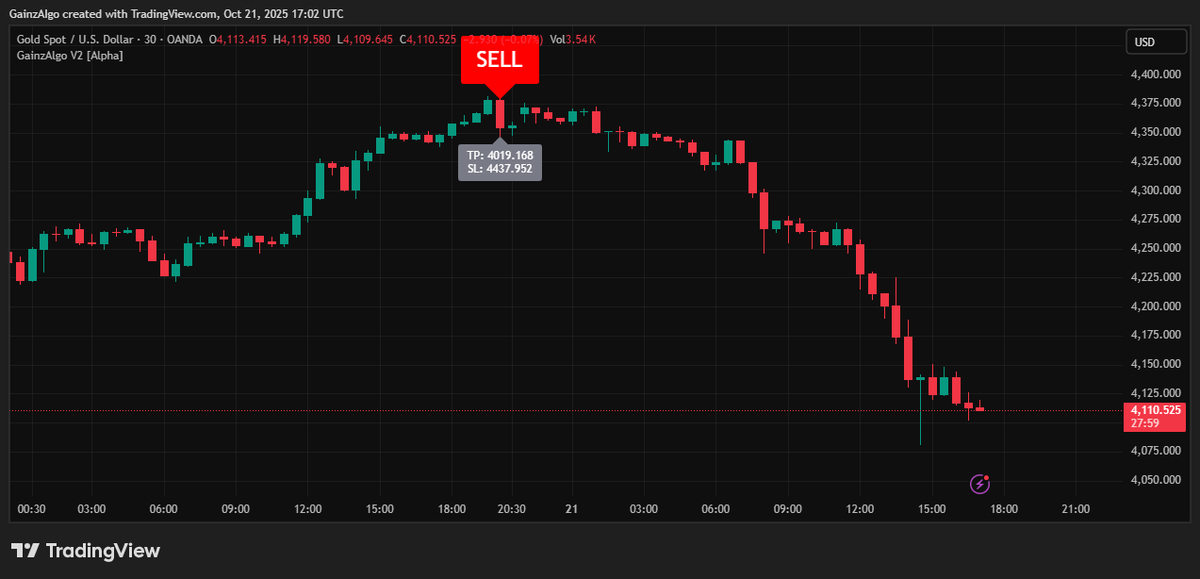 gainzalgo's tweet image. Gold to Bitcoin rotation is real. $BTC pumped while $XAUUSD going hard on sell side. Gainzalgo V2 Alpha caught nice dip on XAU 30 min chart.