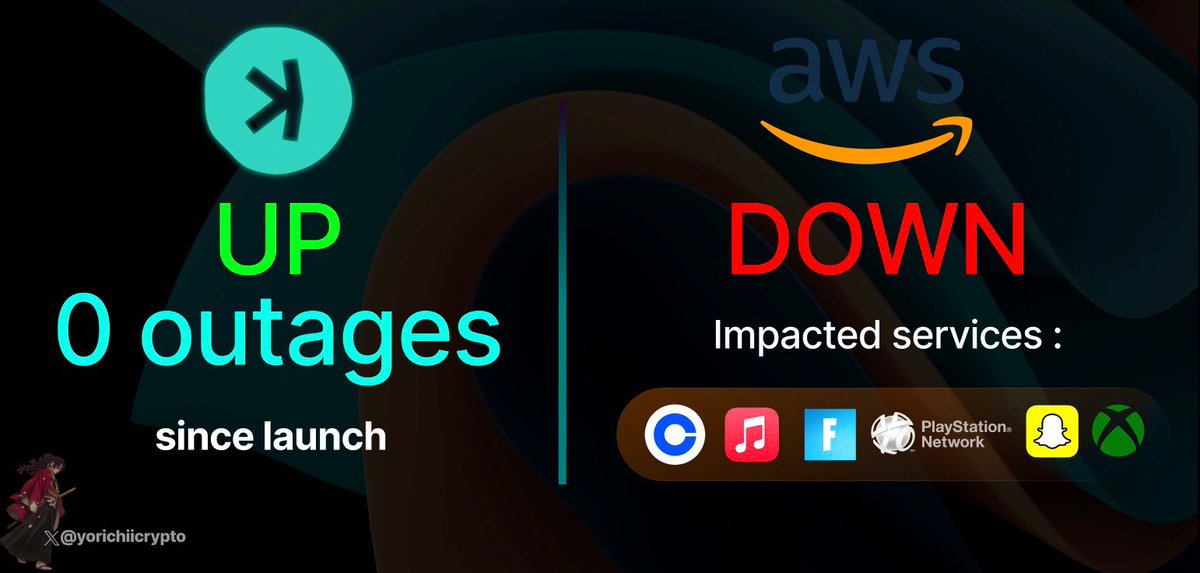 🚨 BREAKING : Kaspa remains unaffected by the AWS outage 

The latest Amazon Web Services outage has impacted countless services : Apple Music, Fortnite, Playstation Network, Snapchat, Xbox to name a few.

$KAS remains UNAFFECTED keeping the 0 outages since launch streak alive.