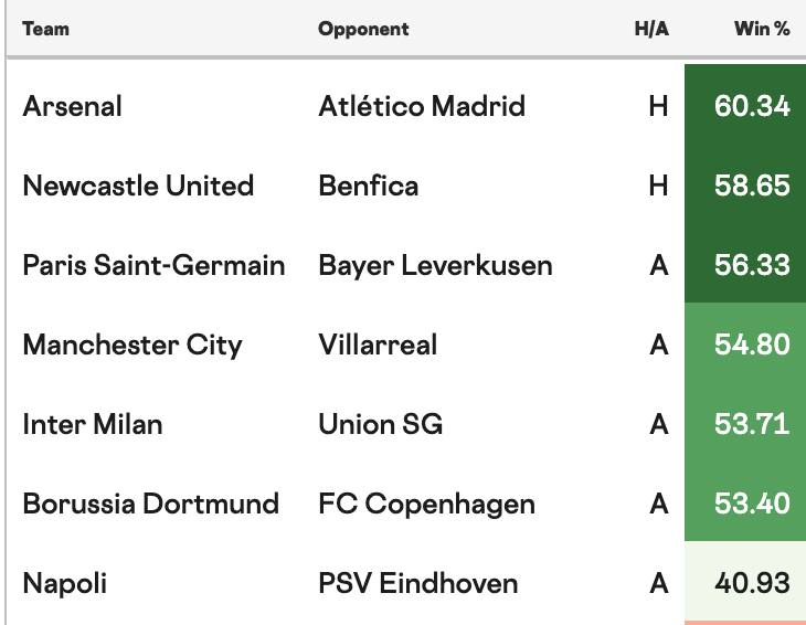 The 7 favorites for the late games.

Lineups coming in the next 30-ish minutes.

Arsenal, Newcastle, PSG lead the charts.

#AFC #NUFC #PSG #UCL #ChampionsLeague