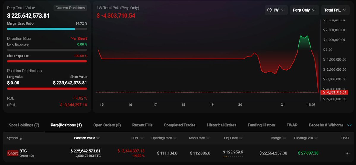 HyperLiquid에서의 Bitcoin OG의 2.26억 달러 숏 포지션 스크린샷