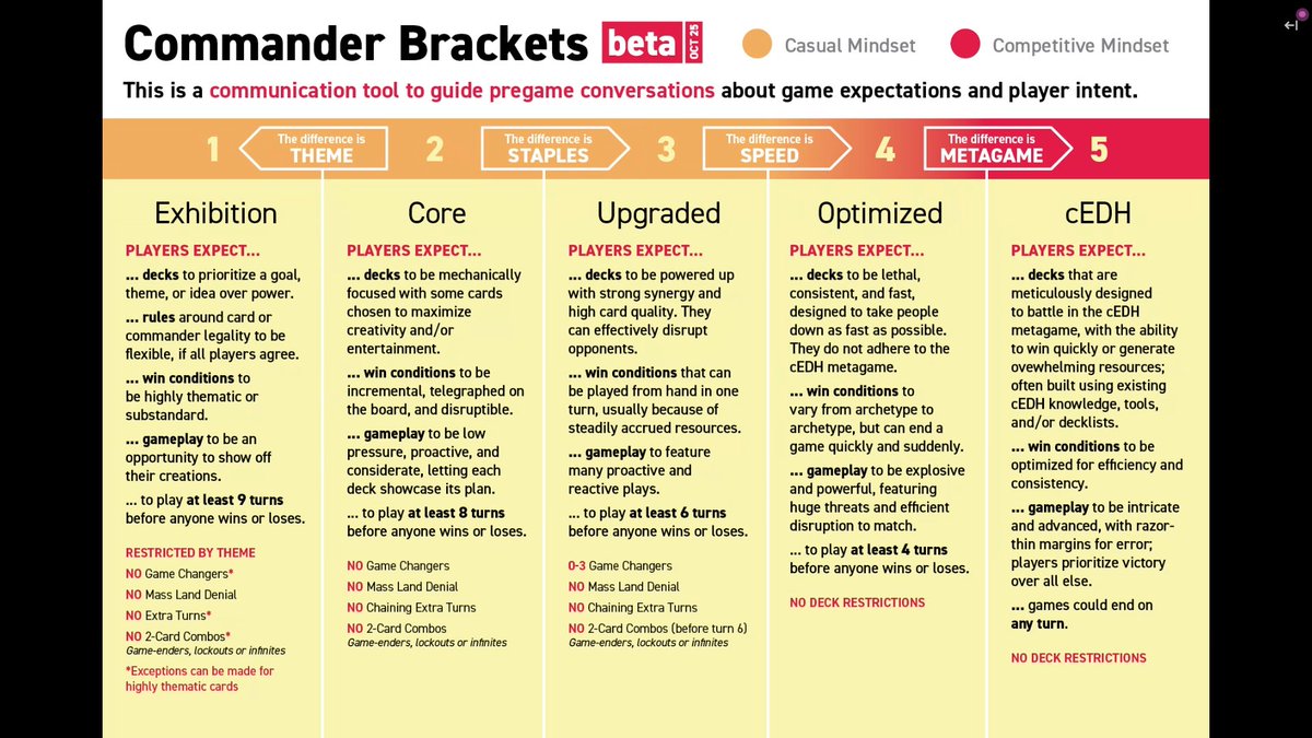 New guidance has been provided by WOTC for engaging with Commander Brackets! 👀

#MTGCommander