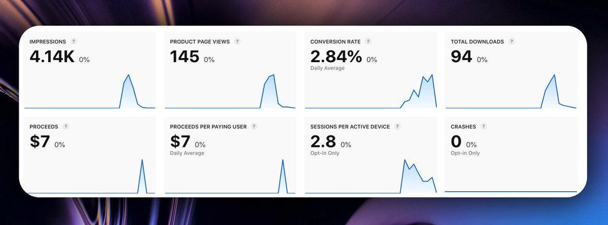 Code_Name_Moe's tweet image. Haven&apos;t released since August but app #6 dropped last week, #7 in review

@adamlyttleapps mentioned the launch boost might be gone, so will be interesting to see.

3000 impressions over 2 days → nearly nothing. 1 conversion, 8 trials total

Have you noticed the end of the boost?