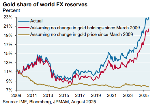RootSwego's tweet image. I have held gold on and off over the last 25 years, but have never seen a gold chart as % fx reserves in this manner.
