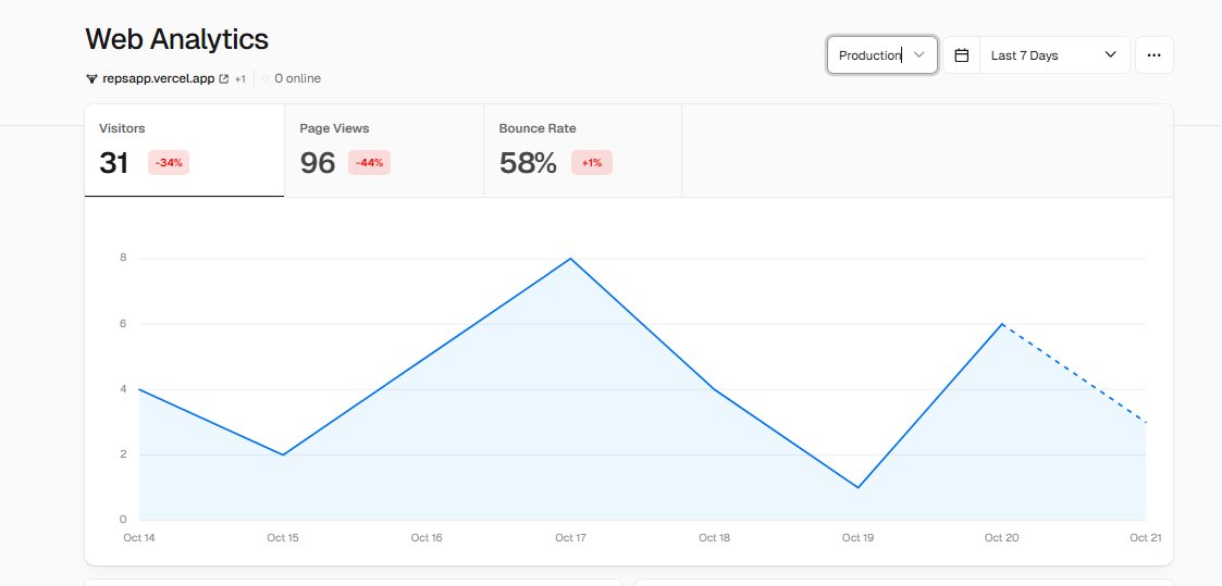 tommylowcode's tweet image. REPS Free Workout Tracker
(Link in comments!)
Week 6 Recap!
-2 new registrations (18 total)
-Only 4 user workouts
Ups and downs as expected!
Still not any serious promo done and analytics update is still being delayed lol
But I'm still posting the weekly recap because this…