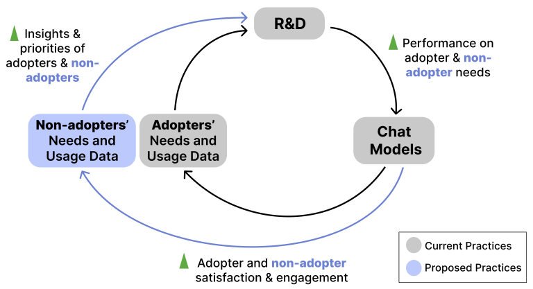 KaitlynZhou's tweet image. As of June 2025, 66% of Americans have never used ChatGPT.  

Our new position paper, Attention to Non-Adopters, explores why this matters: LLM research is being shaped around adopters, leaving non-adopters’ needs and key research opportunities behind. 

arxiv.org/abs/2510.15951