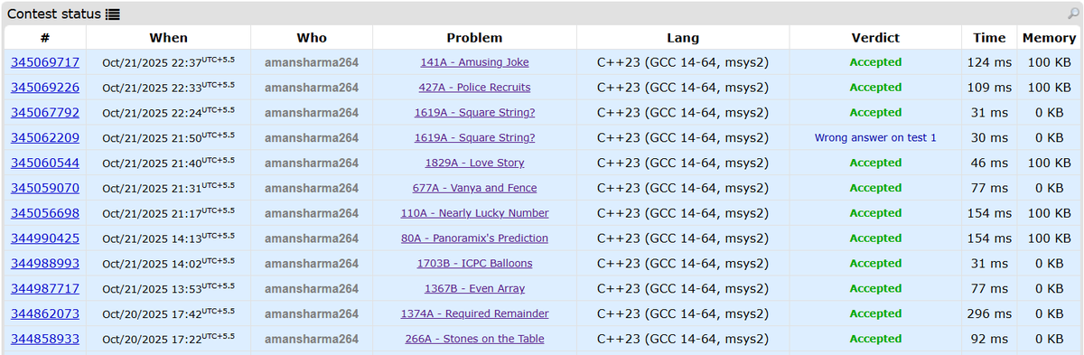 amansharma264's tweet image. 🎯 Codeforces 800 Rating Revision 🎯
Today, I practiced 800-rated problems and solved 11 questions. 💪
Each problem improved my fundamentals, problem-reading speed, and confidence for higher-rated challenges. 🔥
🧩 Topics covered:
- Strings
- Implementation
- Basic logic…