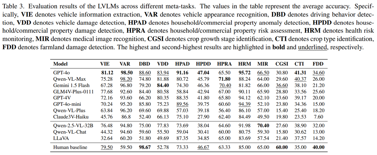 cw_lin928's tweet photo. What’s more:
🔹Scenario tasks are hardest—models struggle with multi-step reasoning.
🔹Auto &amp; Health perform better than Property &amp; Agricultural (less reasoning required).
🔹Open-source LVLMs are catching up fast, showing strong potential for privacy-safe, domain-tuned model. https://t.co/g2tLLhH1oq