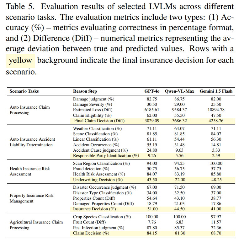 cw_lin928's tweet photo. What’s more:
🔹Scenario tasks are hardest—models struggle with multi-step reasoning.
🔹Auto &amp; Health perform better than Property &amp; Agricultural (less reasoning required).
🔹Open-source LVLMs are catching up fast, showing strong potential for privacy-safe, domain-tuned model. https://t.co/g2tLLhH1oq