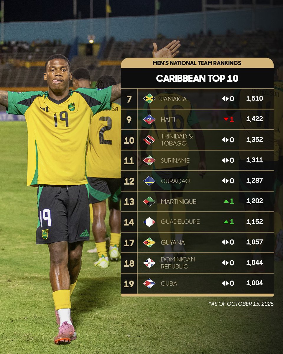 socawarriors's tweet image. In the latest (October 15th 2025) Concacaf Men&apos;s National Team Rankings, Trinidad and Tobago is ranked at #10 in Concacaf, and #3 in the Caribbean.