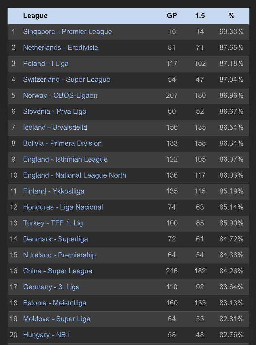 ⚽️Current Top Leagues for Over 1.5 Match Goals⚽️

1.🇸🇬Singapore - Premier League - 93.33%
2.🇳🇱Netherlands - Eredivisie - 87.65%
3.🇵🇱Poland - I Liga - 87.18%
4.🇨🇭Switzerland - Super League - 87.04%
5.🇳🇴Norway - OBOS-Ligaen - 86.96%
6.🇸🇮Slovenia - Prva Liga - 86.67%
7.🇮🇸Iceland -