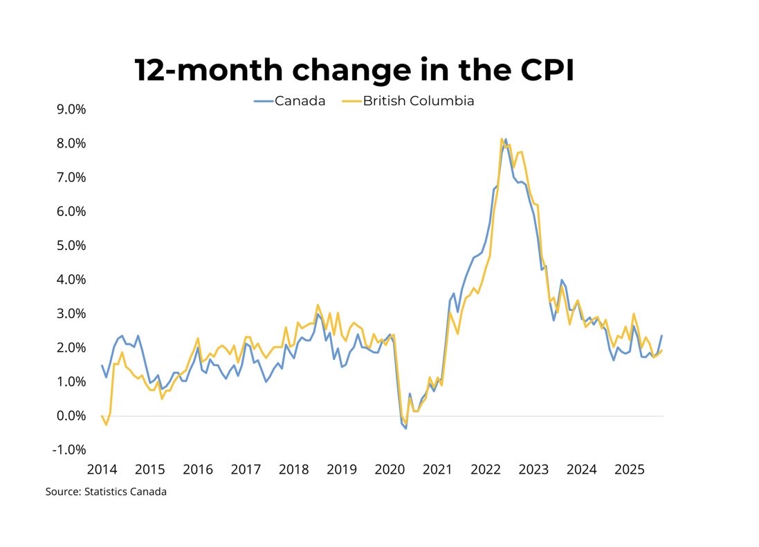 🇨🇦 Inflation rose 2.4 % year-over-year in Sept 2025 (up from 1.9 %).
📈 BC’s CPI trend continues to mirror Canada’s — stable but above target.
🏠 With underlying inflation ~ 2.5 % and weak economic conditions, a Bank of Canada rate cut may be on the horizon before year-end.