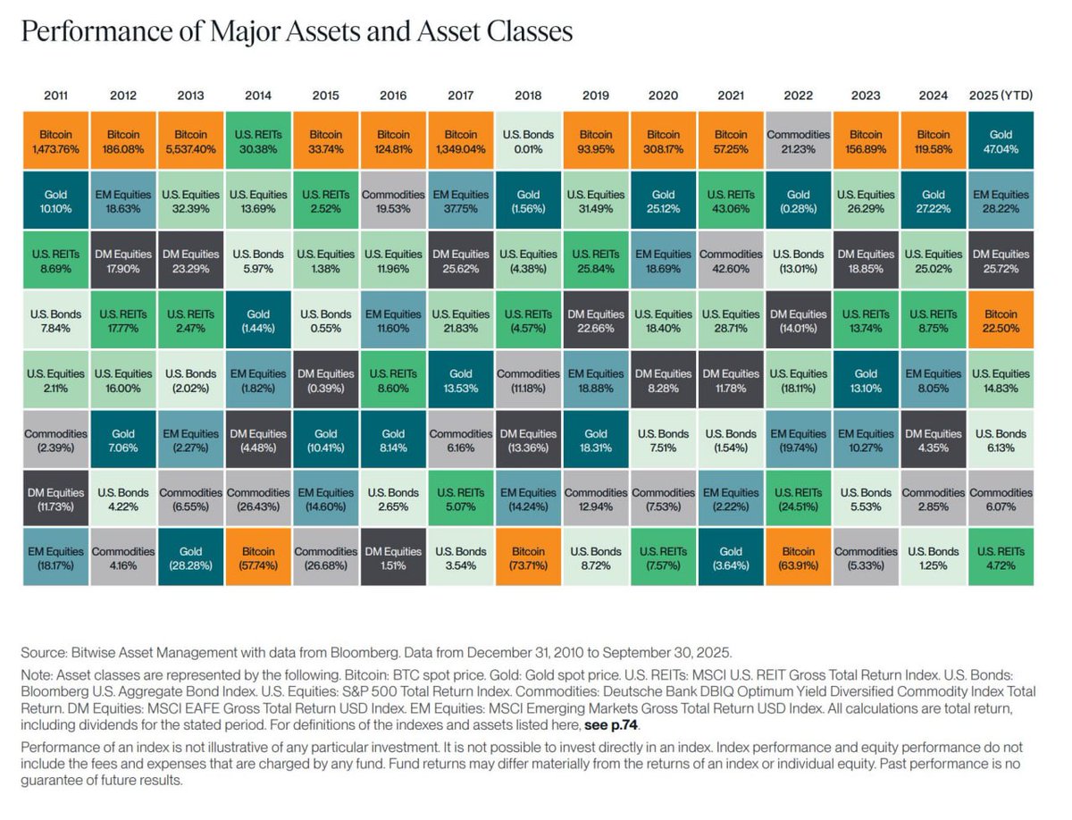 📈 #BTC BITWISE Q3 MARKET REVIEW: BITCOIN HAS NEVER UNDERPERFORMED GOLD  DURING BULL MARKETS. NEVER. #Bitcoin #Crypto #BullMarket #Gold #CryptoNews  #Investing