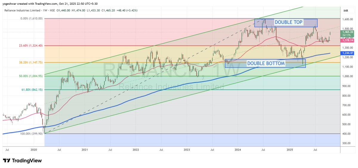 trainingspath's tweet image. Check out my #RELIANCE analysis on @TradingView: in.tradingview.com/chart/RELIANCE… 

Reliance has gained bullish momentum following strong earnings and a market rally, now approaching a key resistance zone with breakout potential.