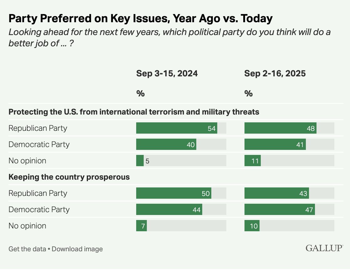 Not terribly surprised by this. Trump was not elected with a mandate. Americans were deeply dissatisfied with the Democratic Party. But this has not meant  lasting gains for the GOP.