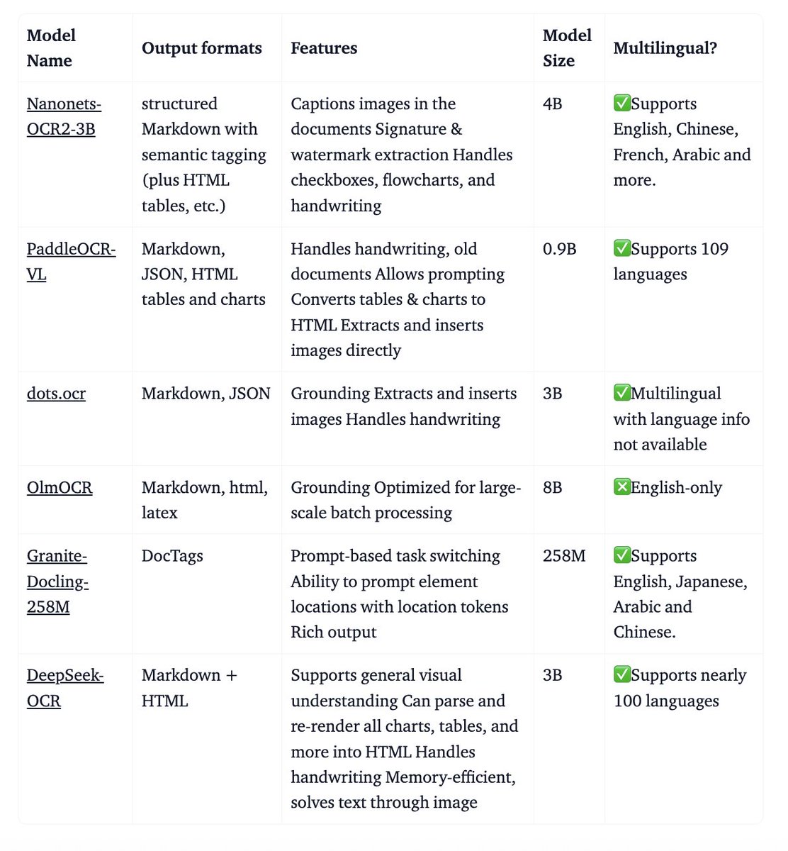 mervenoyann's tweet image. in this blog post, we go through all the how to's ⤵️
> pick a model
> compare bleeding-edge ones
> deploy (locally/remotely)
> go beyond OCR! huggingface.co/blog/ocr-open-…