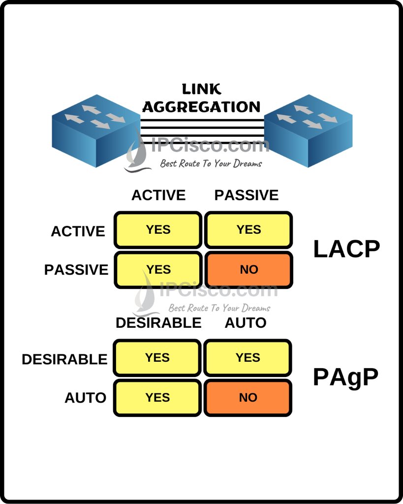 ip_cisco's tweet image. LINK AGGREGATION!! | IPCisco
.
Ccna Lessons: ipcisco.com/course/ccna-ce…
.
Please Like & Retweet..:)
.
#ccna #network #Networking