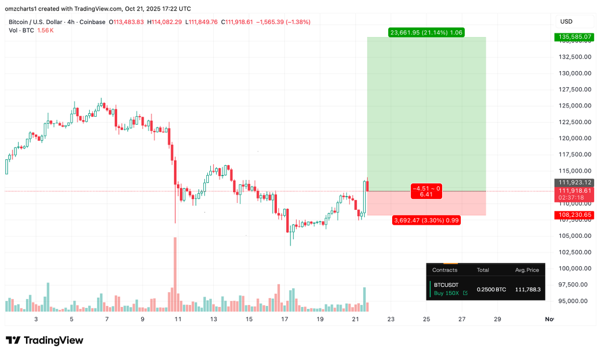 omzcharts's tweet photo. Longed #BTC at $111.8k.

Risk: $900 | Reward: $6,000+ https://t.co/9noKu2IZQp